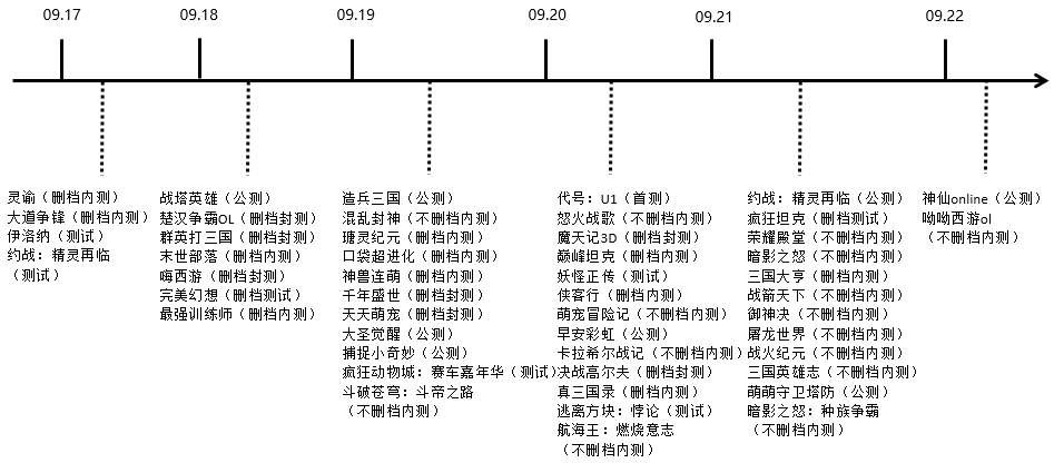 9月第3周49款手游开测汇总表新游开测表