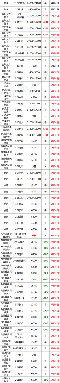 最新5月30日全国不锈钢基地参考价格汇总（附废不锈钢表）