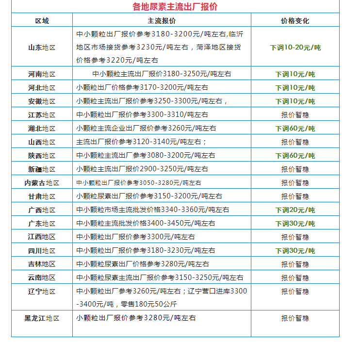 尿素价格跌了！近“满格”下跌，小麦价格也跌了，玉米黄豆咋样