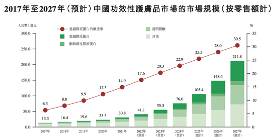 毛利87%的“美妆界华为”，要IPO了