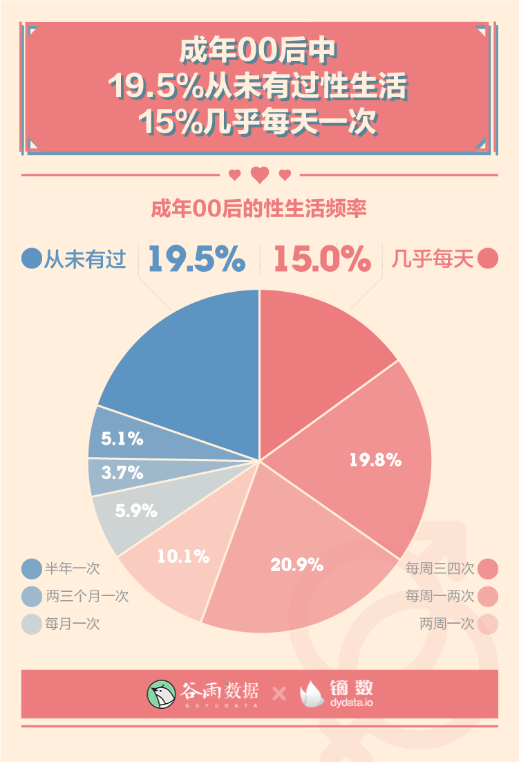 这就是00后啪啪啪的次数吗？