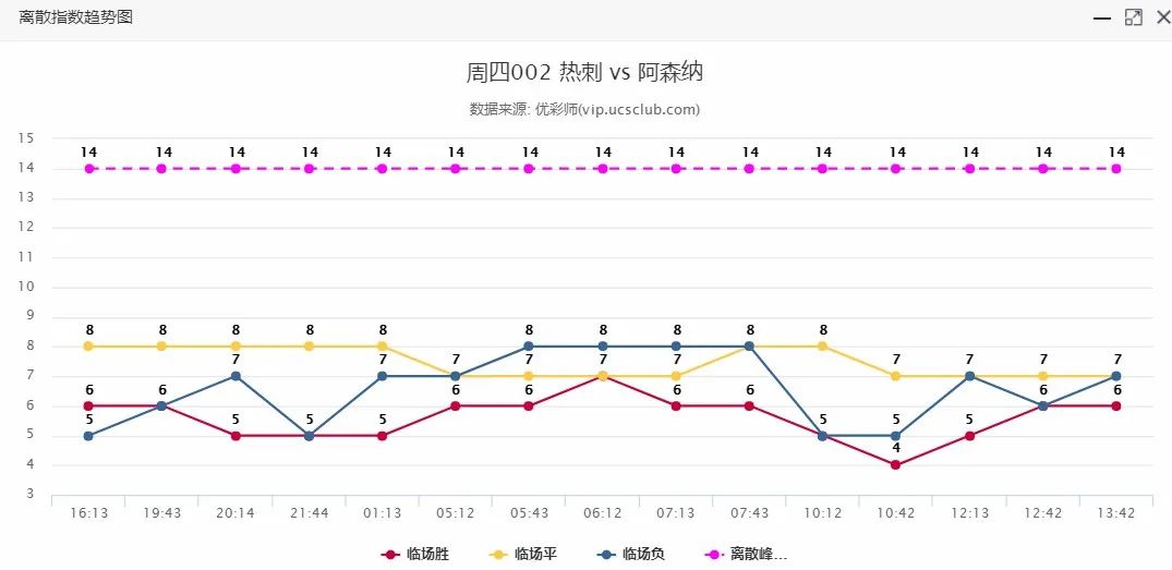 北伦敦德比不需要1分，皇马不能停歇