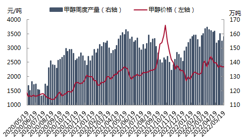 甲醇行情反弹or反转？