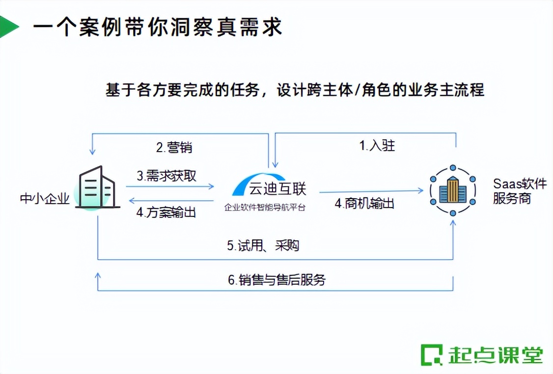 B端产品经理如何高效业务调研？大厂产品总监教你一套大神级方法