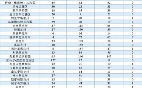 全球新冠肺炎最新疫情动态，俄罗斯新冠肺炎最新情况