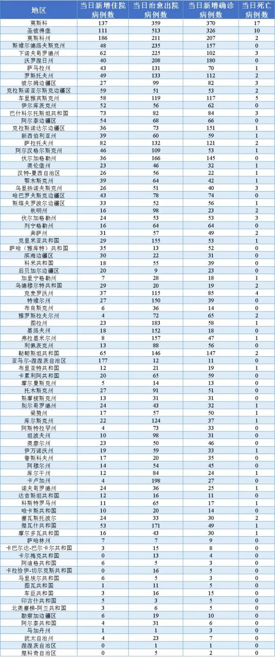 俄罗斯新冠肺炎疫情实时动态数据信息（5月26日发布）