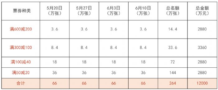 2022年成都消费券发放领取时间表一览