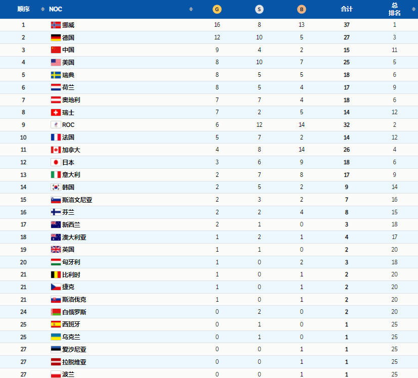 冬奥会金牌榜