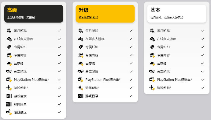 索尼PS+订阅服务上线 无法自定义补差价升级