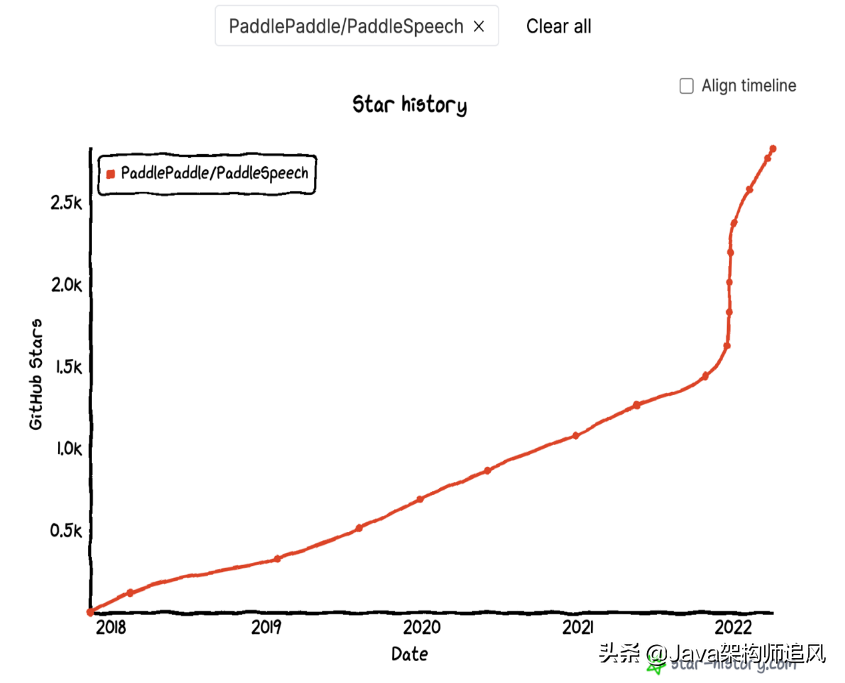 GitHub  3.1K，业界首个流式语音合成系统开源