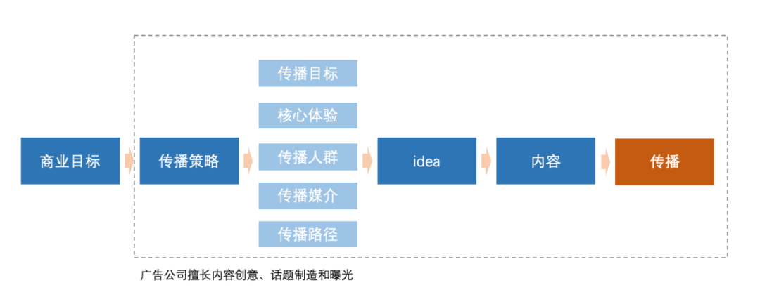 如何做一场转化效率高的营销活动