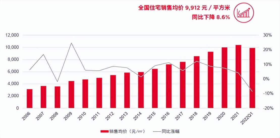 买房人双喜临门，央行5天内两次降息，20+15，房价同比降8.6%