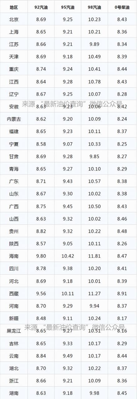 今日油价2022年5月24日全国最新油价，92、95汽油与柴油价格