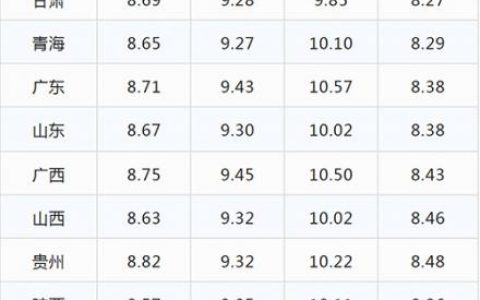 今日油价| 2022年5月22日最新全国油价 92、95号汽油、0号柴油价格-
