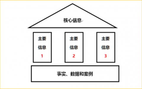 “个人成长”不是你知道的全部，而是你说什么都知道。