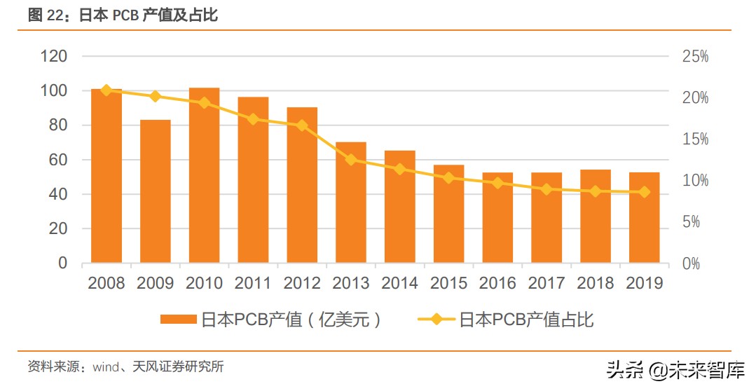 印刷电路板FPC产业研究：FPC性能卓越，需求驱动板块超越行业水平