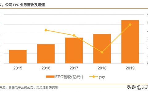 重庆PCB厂商：印刷电路板研究FPC行业：FPC表现优异，需求驱动板超行业水平-