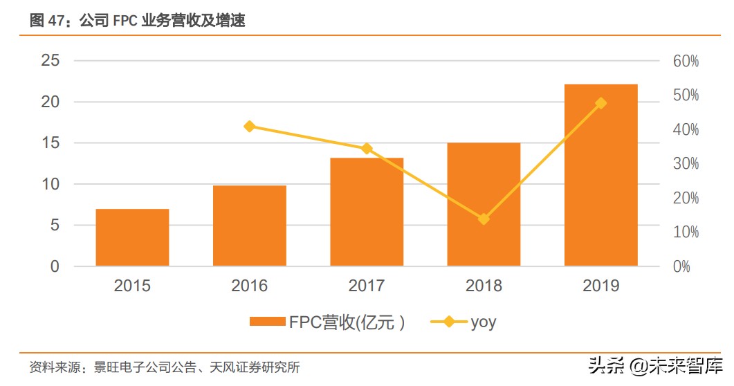 印刷电路板FPC产业研究：FPC性能卓越，需求驱动板块超越行业水平