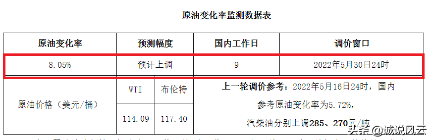 国内第十轮油价上调已无悬念，预计92号、95号汽油价格再创新高