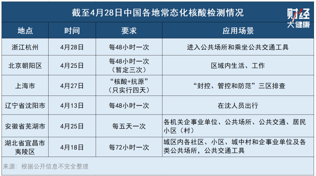 中国115亿次核酸检测背后：企业还赚钱吗？