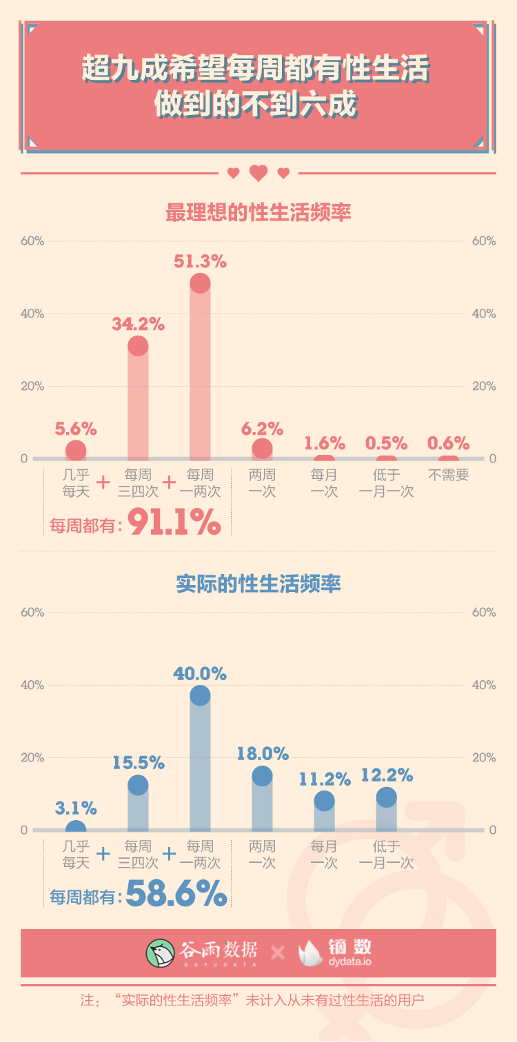 这就是00后啪啪啪的次数吗？