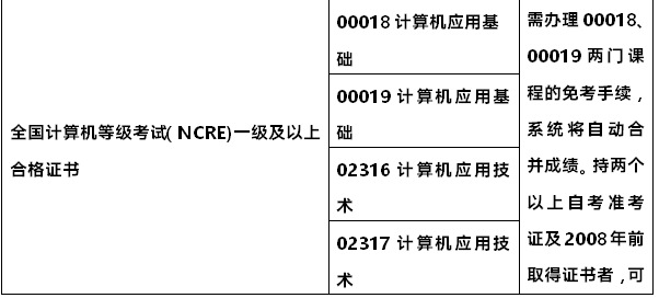 10月自考有些科目是可以免考的，你知道吗？