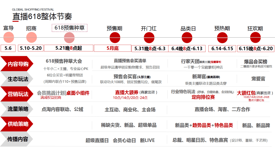 2022年淘宝618活动及直播玩法！