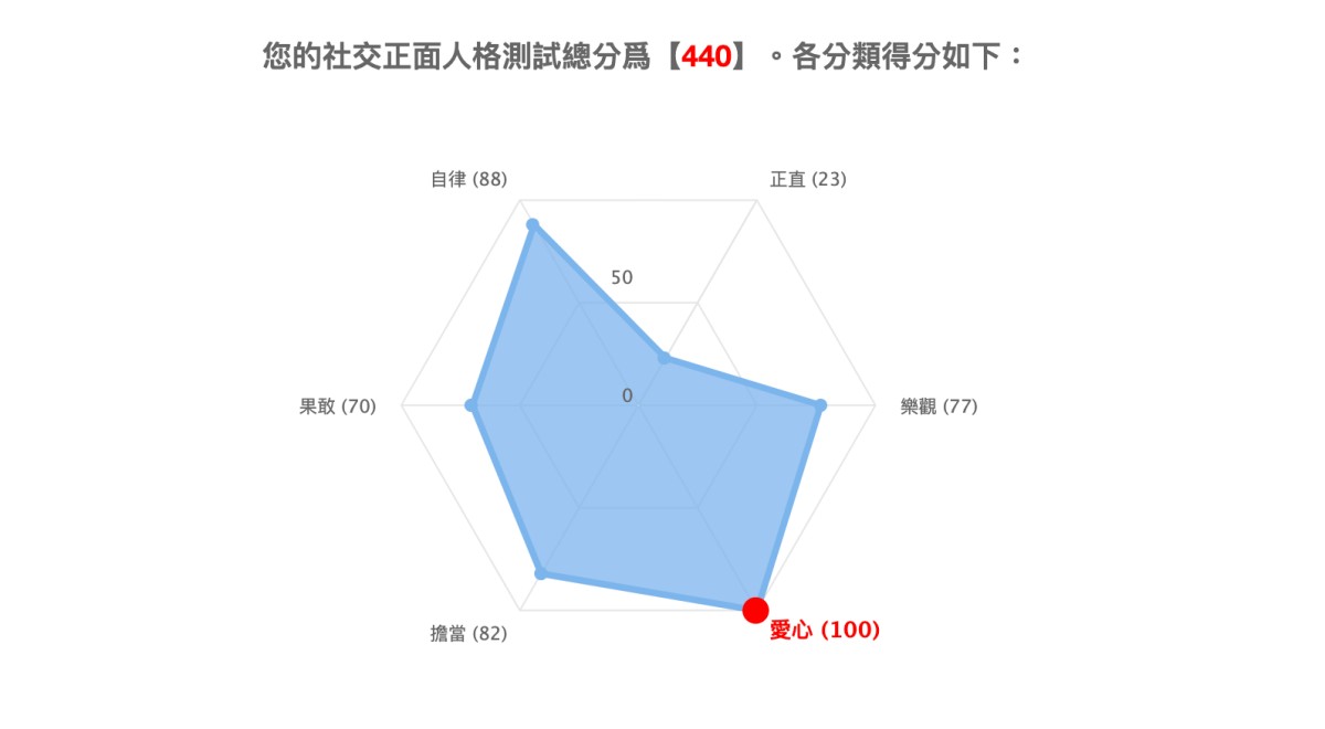 IG热门「社交正面人格测试」！你是个乐观、自律的人吗？3分钟找出自己吸引人的特质