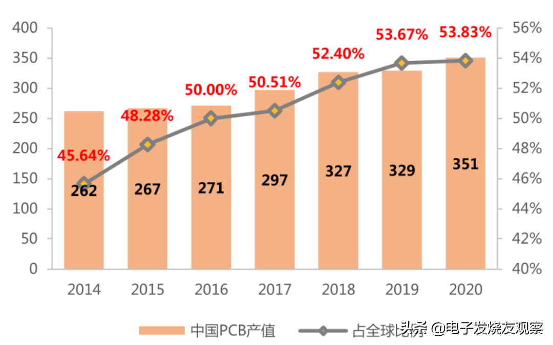 PCB未来将被芯片取代？繁荣背后存隐忧