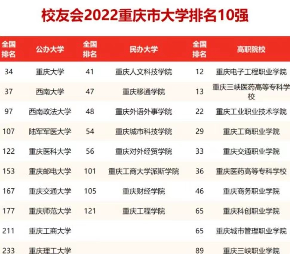 2022重庆高校排行榜已经更新，西南政法排第三，重庆医大位列第五