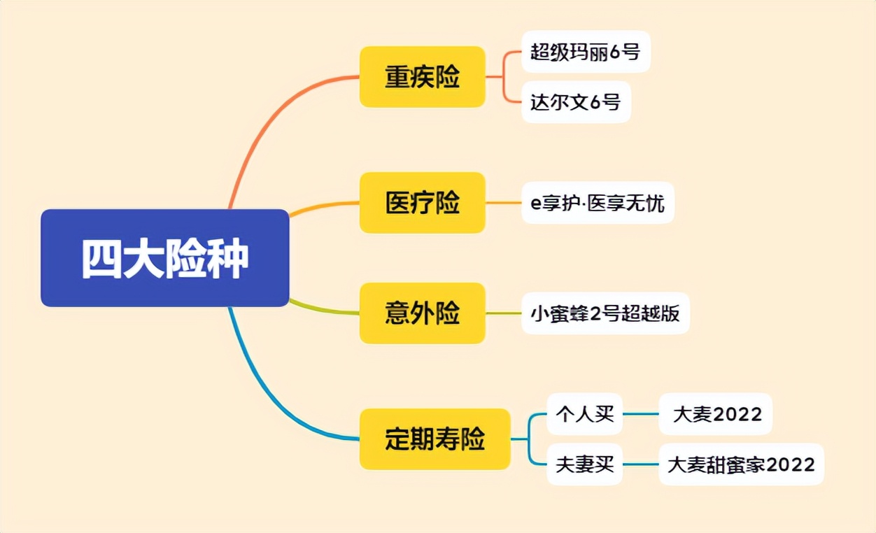 2022年超全保险测评榜单来啦！我最推荐这4种