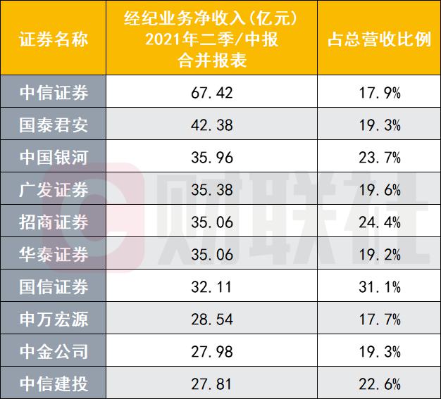 自营当家！连续4年成为证券业第一大收入，经纪贡献度排名第二，资管、投行营收占比连续三年下滑