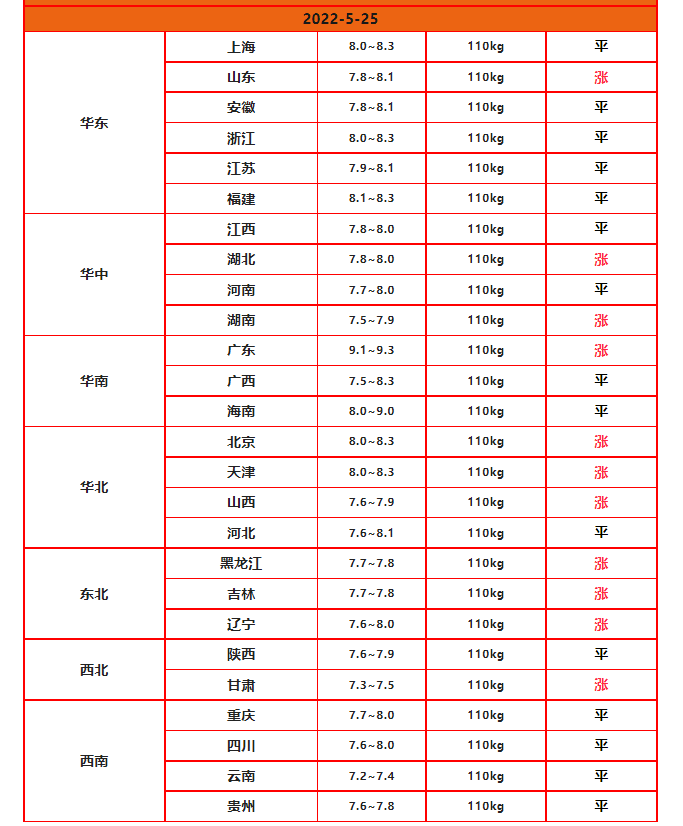 5月25日，调整后的92、95号汽油价格，蛋价、粮价、猪价有何变化