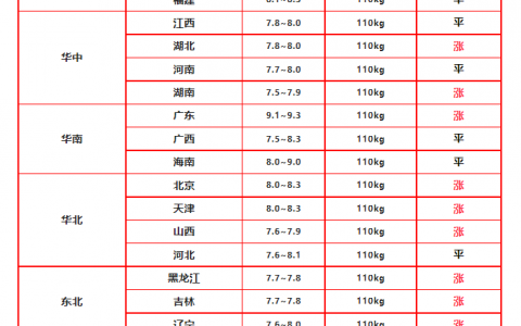 5月25日，调整后的92、95号汽油价格，蛋价、粮价、猪价有何变化