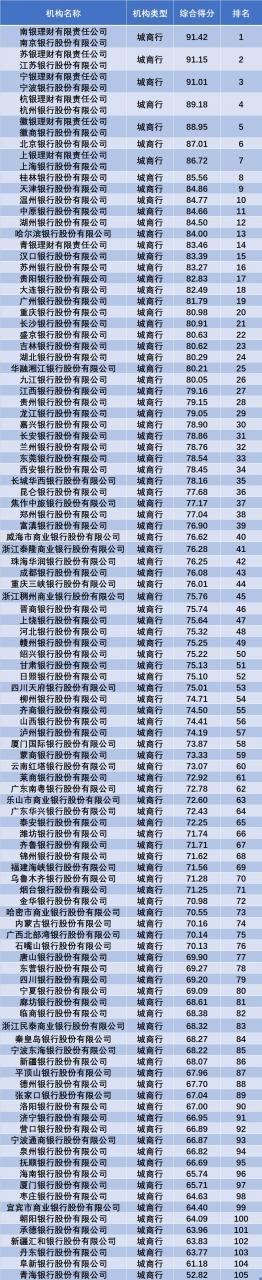 2022年一季度银行理财综合能力排名发布