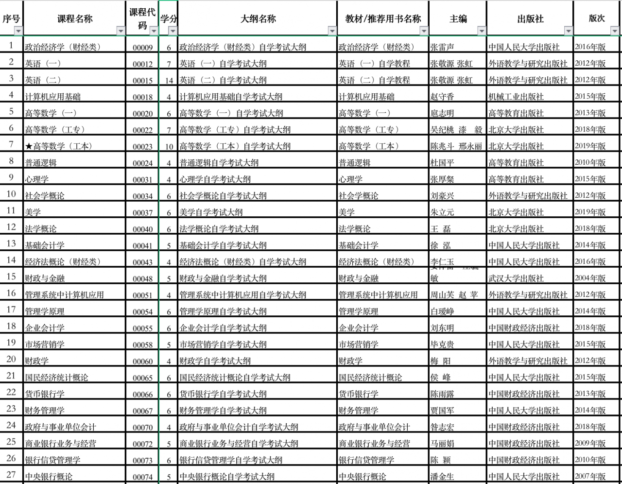 这7种学历，你都了解吗？