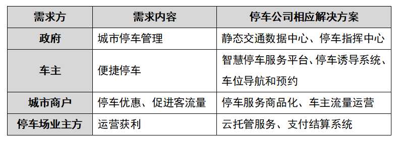 城市级智慧停车，迎来数字化运营新机遇