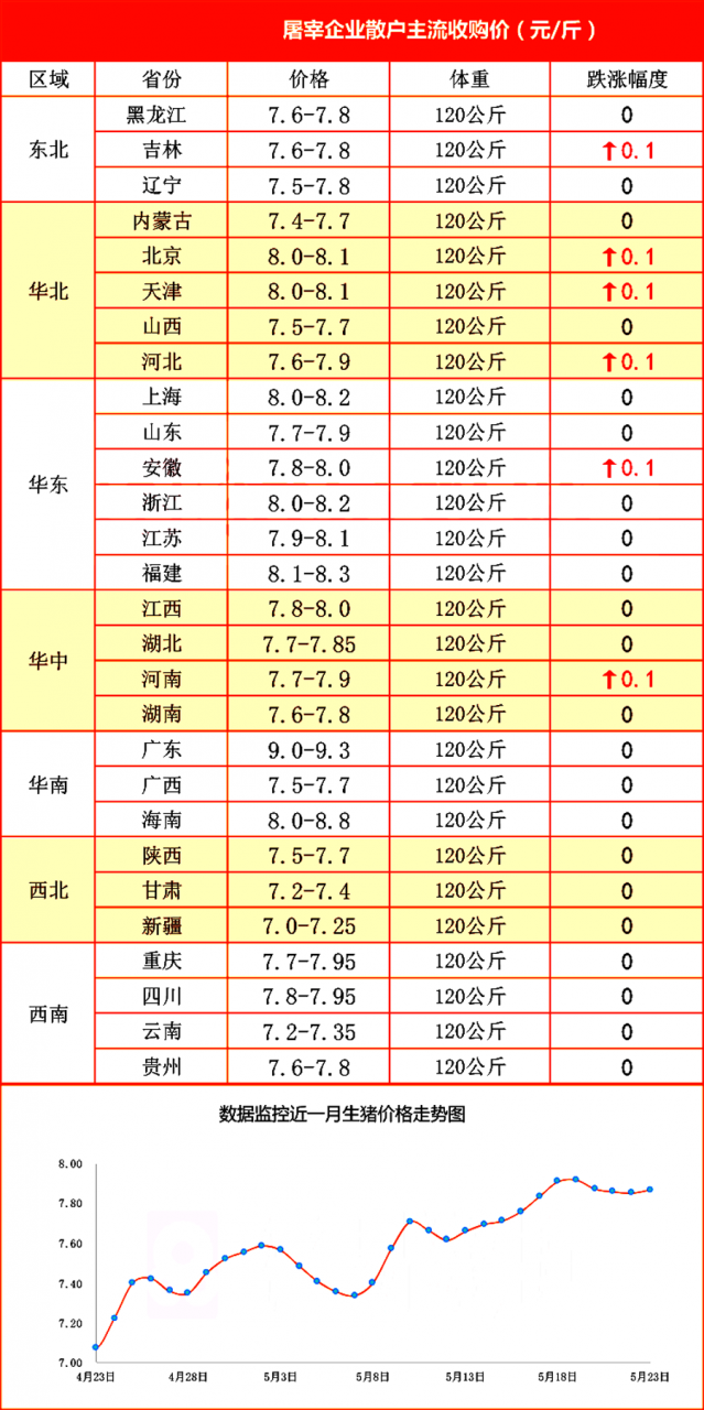 猪价、粮价预警：5月24日，生猪、玉米、小麦价格更新！发生了啥