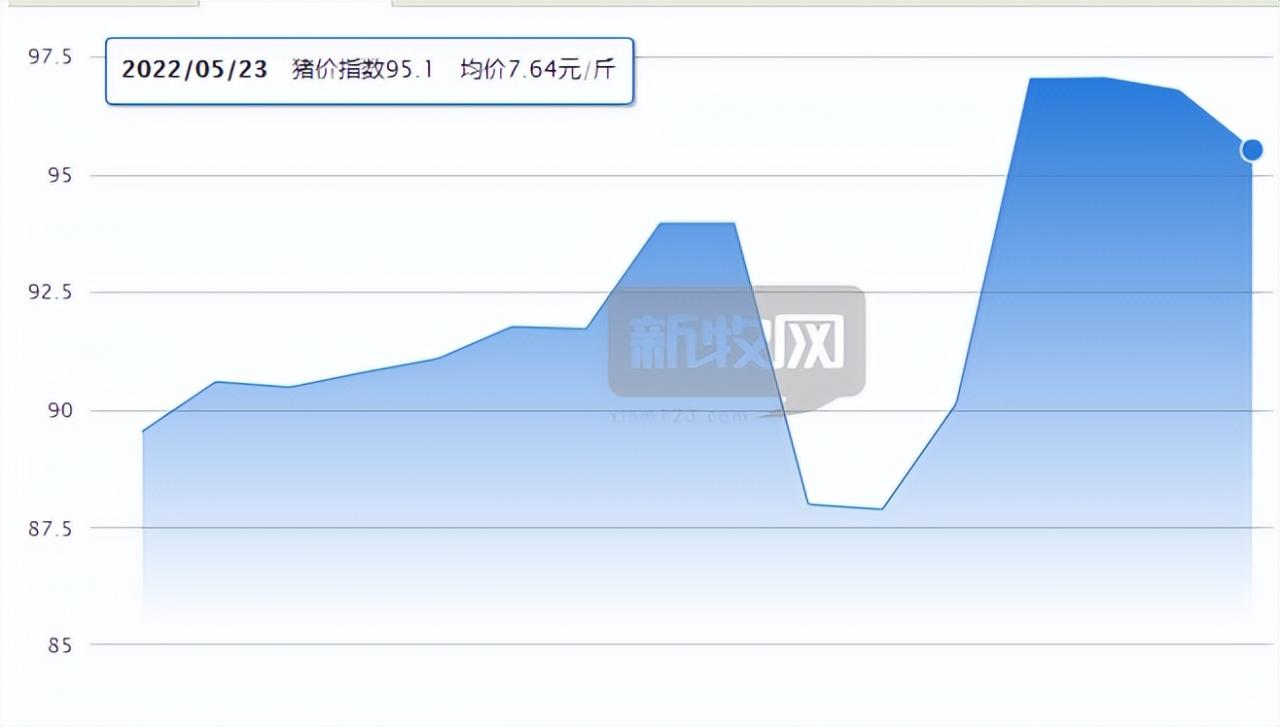 广东生猪价格升至9.3元/斤，供应持续紧张