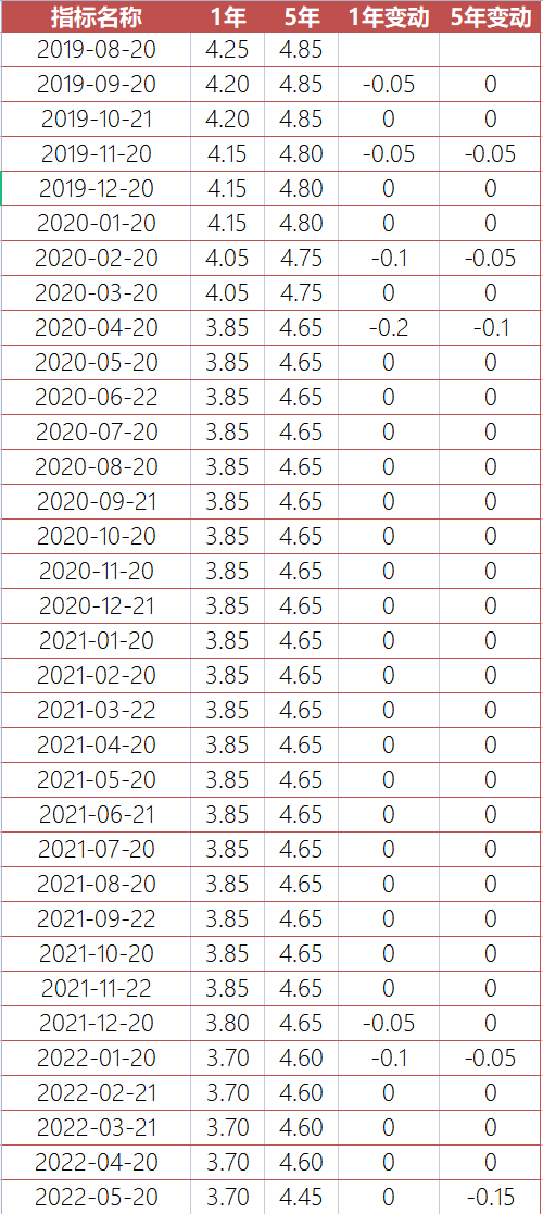 重磅礼包！刚刚公布，房贷利率又要降，百万房贷月供或少还118元