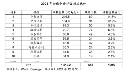 中资券商全球战绩出炉：中金中信居首，7家券商跻身全球中资IPO前十，港股IPO中金项目数领衔中资