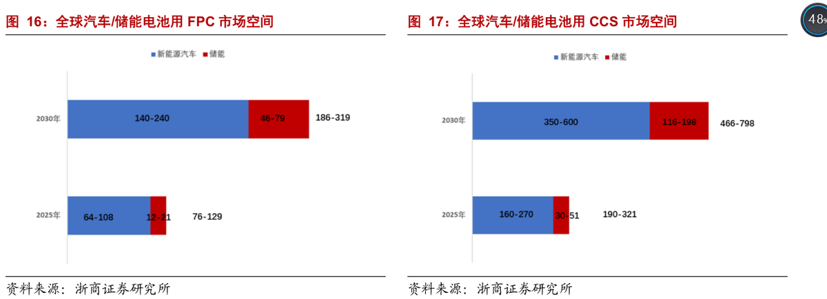 A股深度报告：“新能源车+VR”，FPC（柔性电路板）进入爆发期