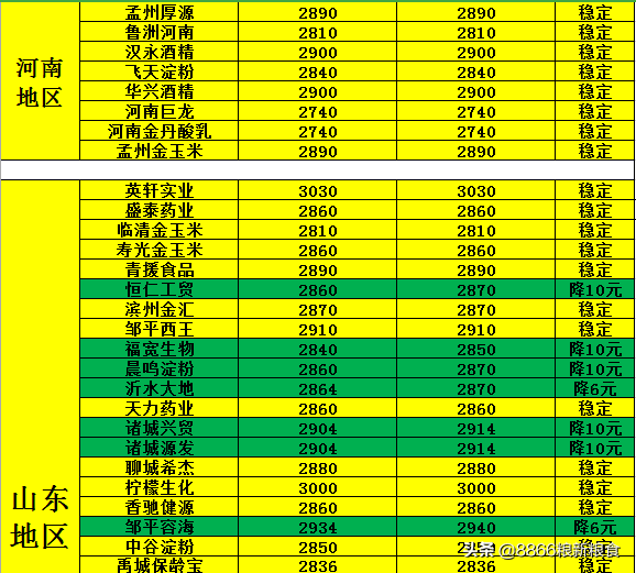 新麦加速回落，玉米上涨成定局