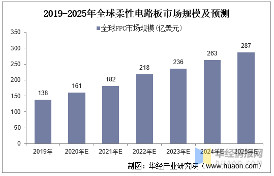 2020年柔性电路板市场供需状况，产能将进一步向中国大陆转移