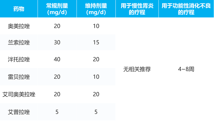 质子泵抑制剂的规范用法及注意事项，一文了解！