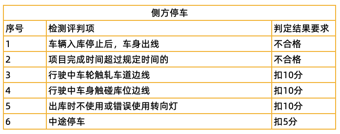 科二五项考试，易挂点难点及评判标准汇总！