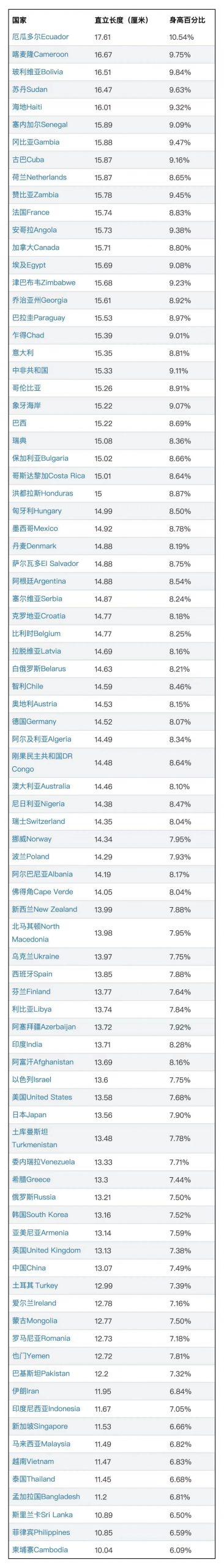 2022年全球各国丁丁尺寸大调查，最长17.61、最短是哪国？