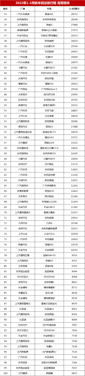 1-4月轿车销量排行榜，轩逸仍是冠军，秦PLUS第四，卡罗拉第七