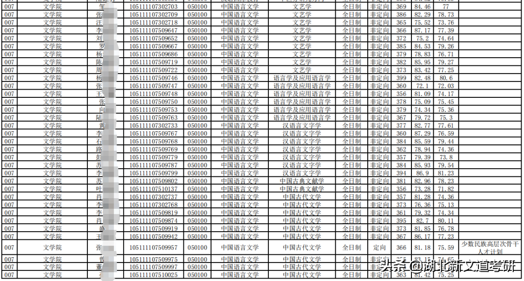 文学考研卷上天？这2所院校上岸率巨高，非常值得报考