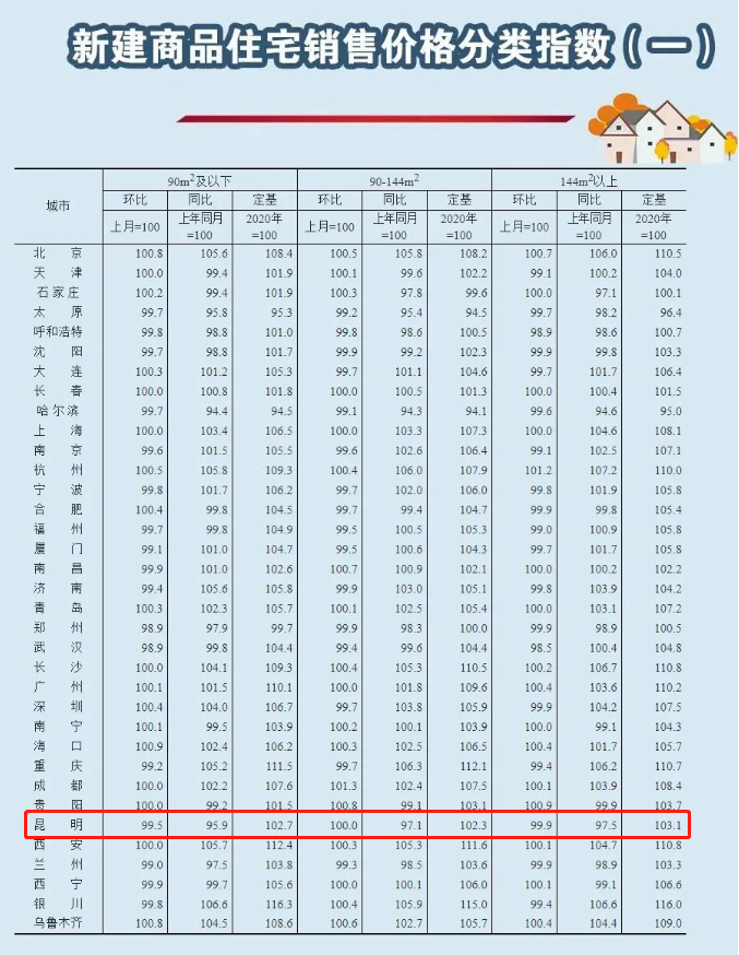 最新！70城房价出炉！昆明…